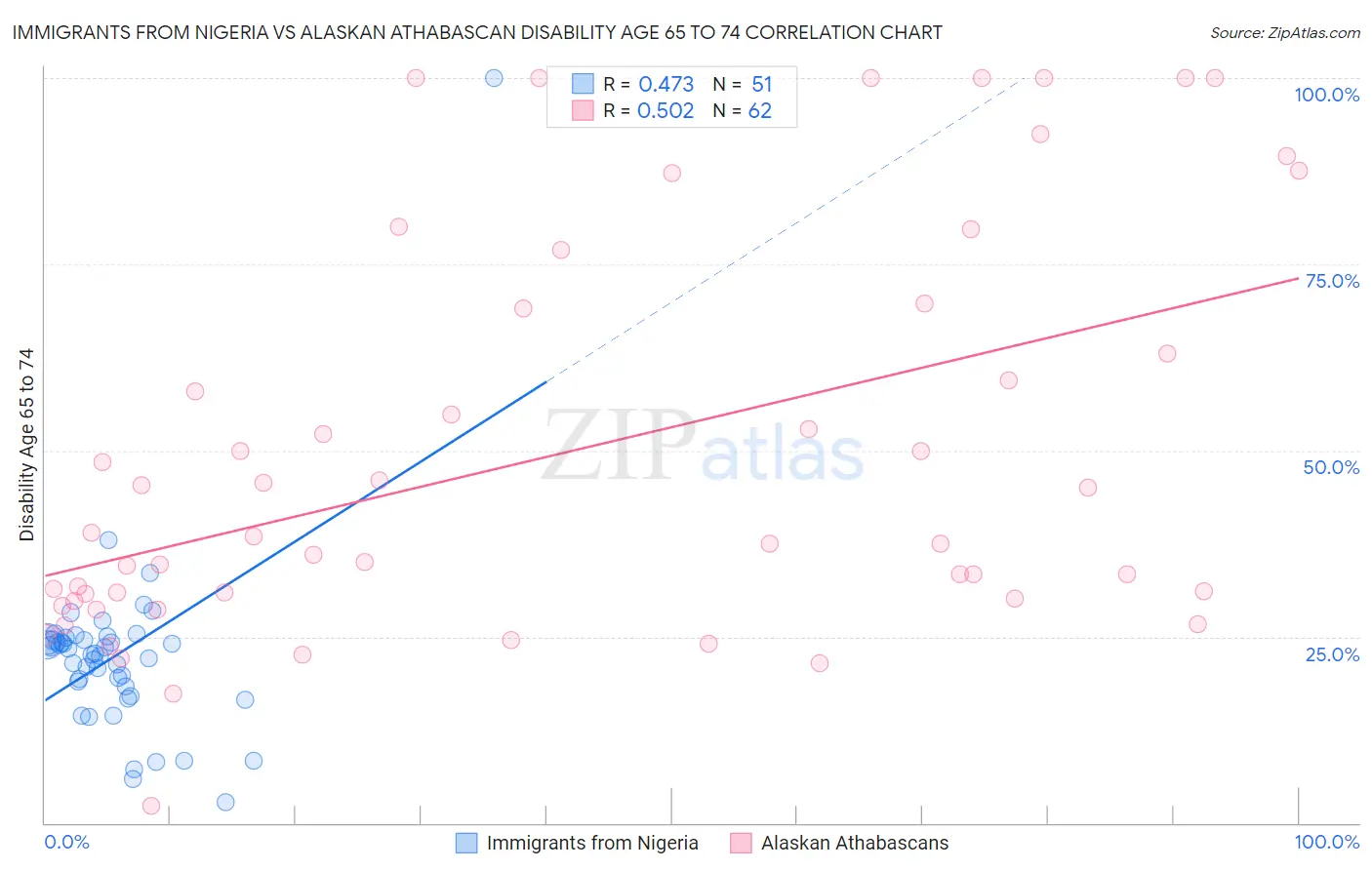 Immigrants from Nigeria vs Alaskan Athabascan Disability Age 65 to 74