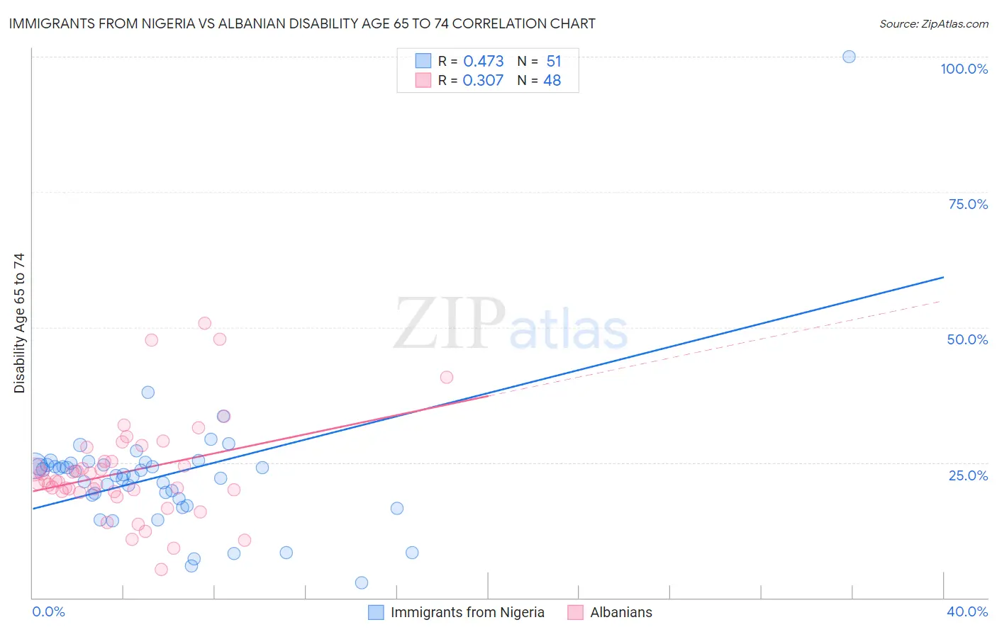 Immigrants from Nigeria vs Albanian Disability Age 65 to 74