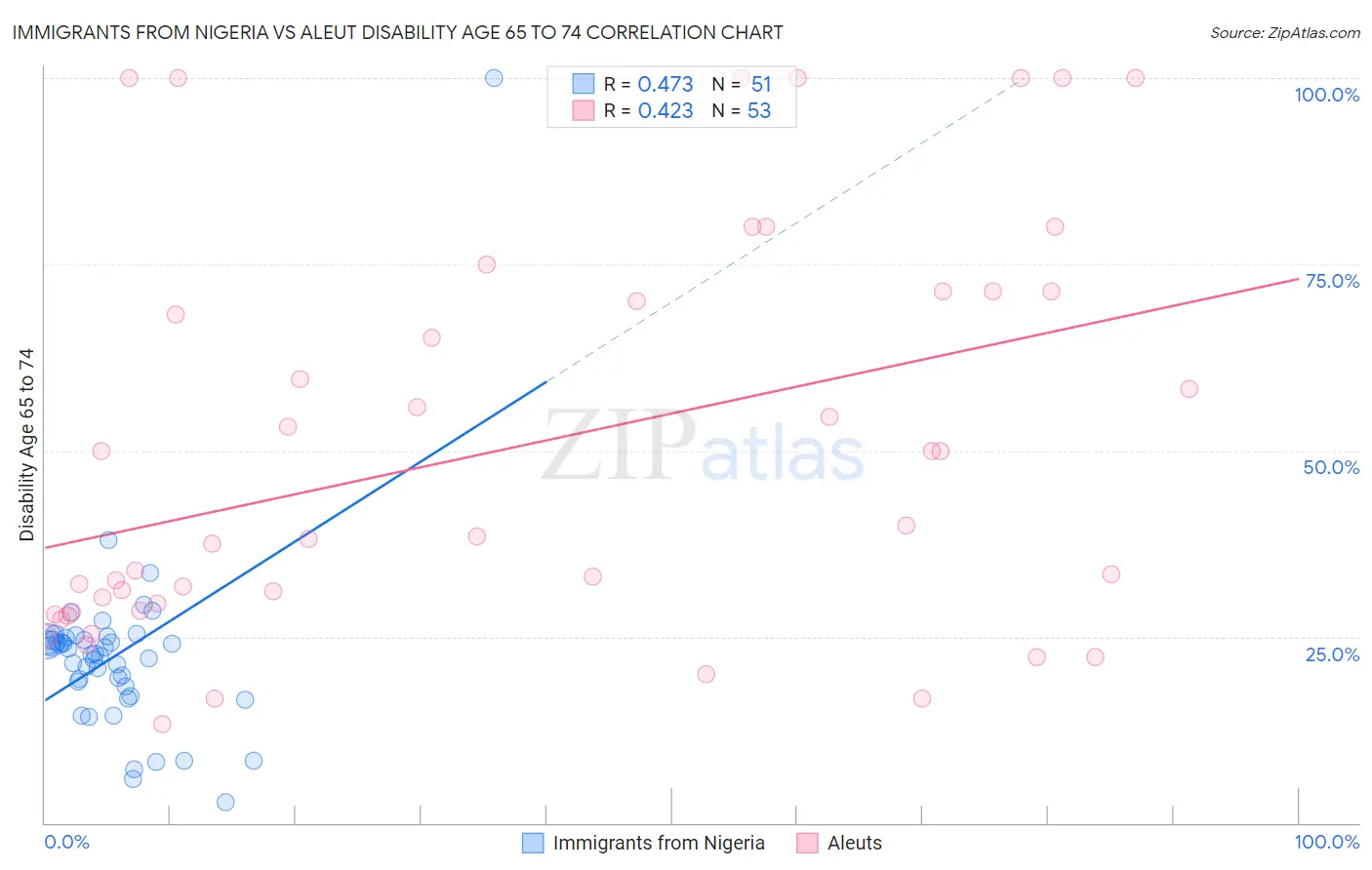 Immigrants from Nigeria vs Aleut Disability Age 65 to 74