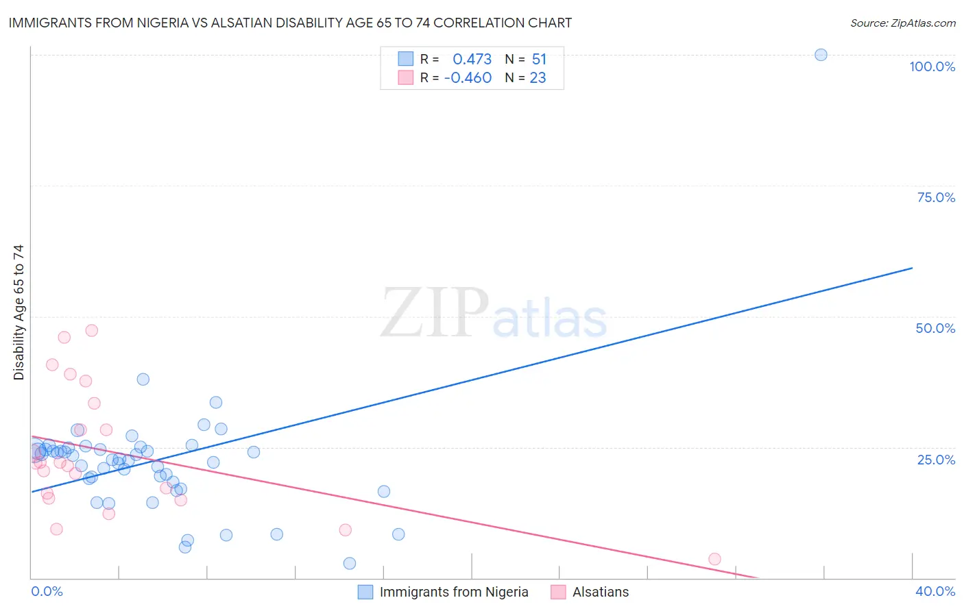 Immigrants from Nigeria vs Alsatian Disability Age 65 to 74