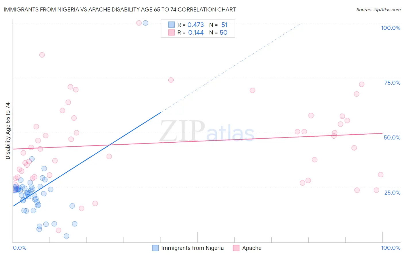 Immigrants from Nigeria vs Apache Disability Age 65 to 74