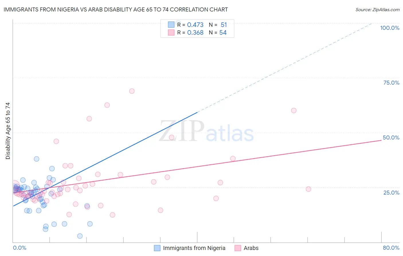 Immigrants from Nigeria vs Arab Disability Age 65 to 74