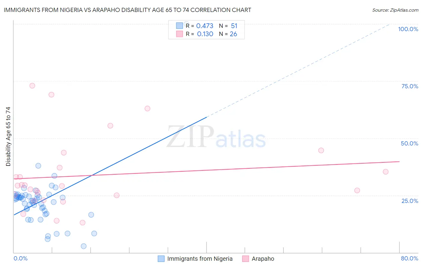 Immigrants from Nigeria vs Arapaho Disability Age 65 to 74