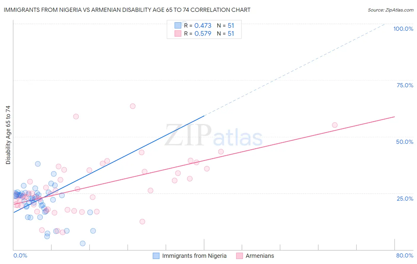 Immigrants from Nigeria vs Armenian Disability Age 65 to 74