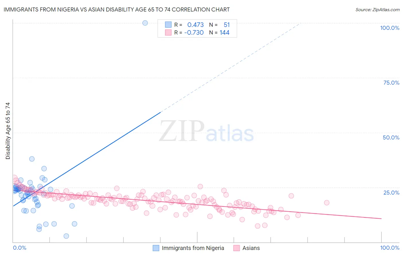 Immigrants from Nigeria vs Asian Disability Age 65 to 74