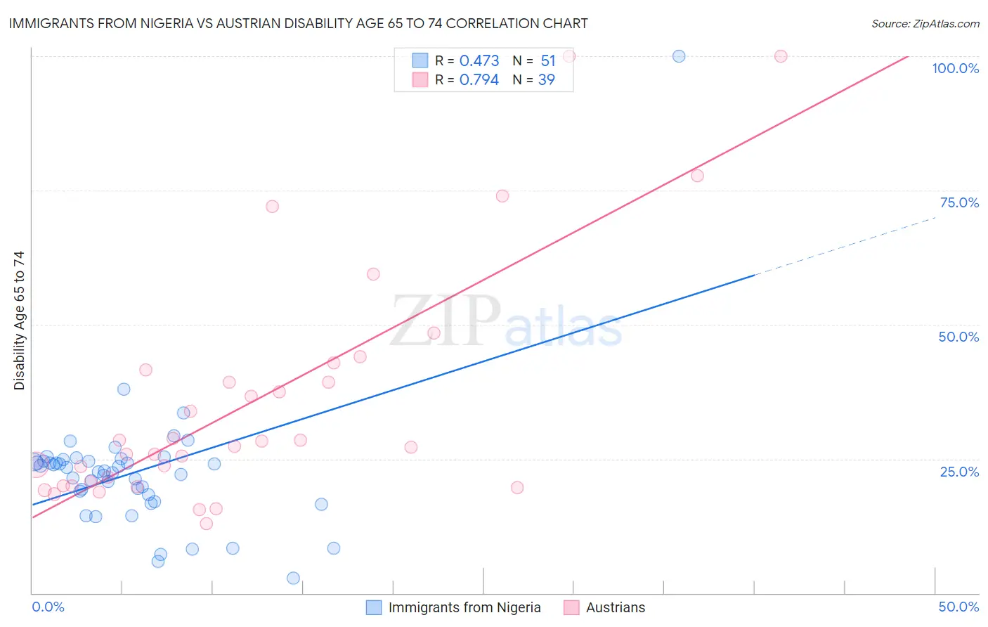 Immigrants from Nigeria vs Austrian Disability Age 65 to 74