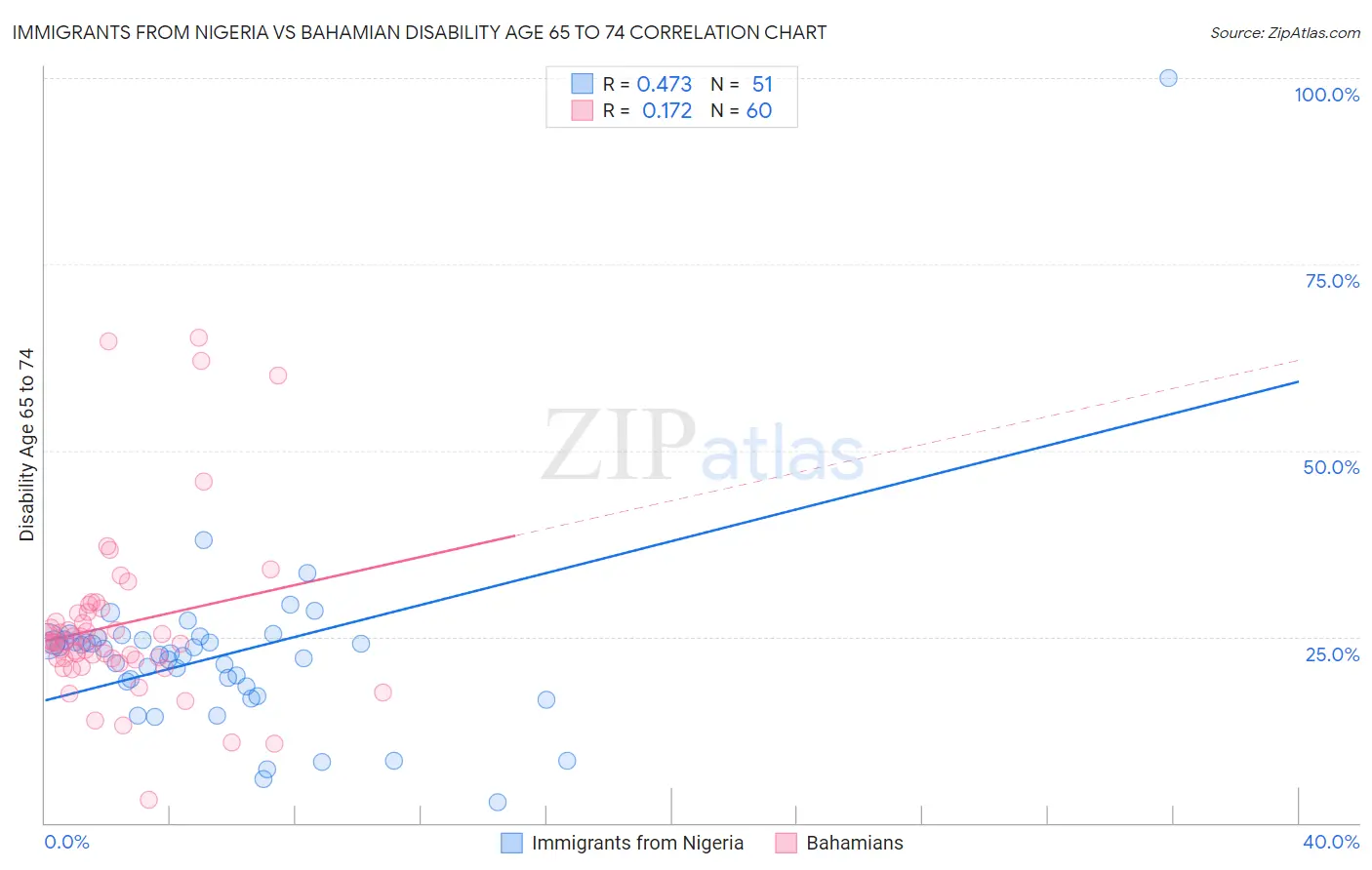 Immigrants from Nigeria vs Bahamian Disability Age 65 to 74