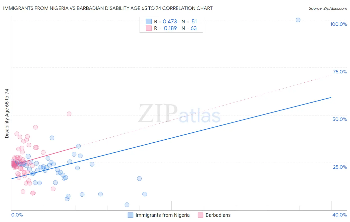 Immigrants from Nigeria vs Barbadian Disability Age 65 to 74