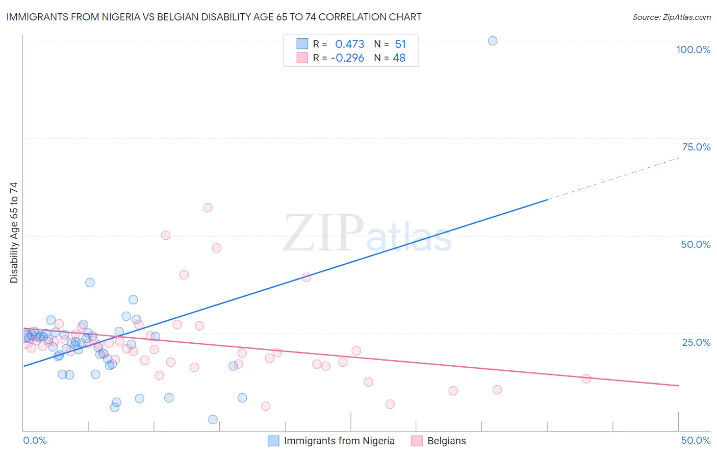 Immigrants from Nigeria vs Belgian Disability Age 65 to 74