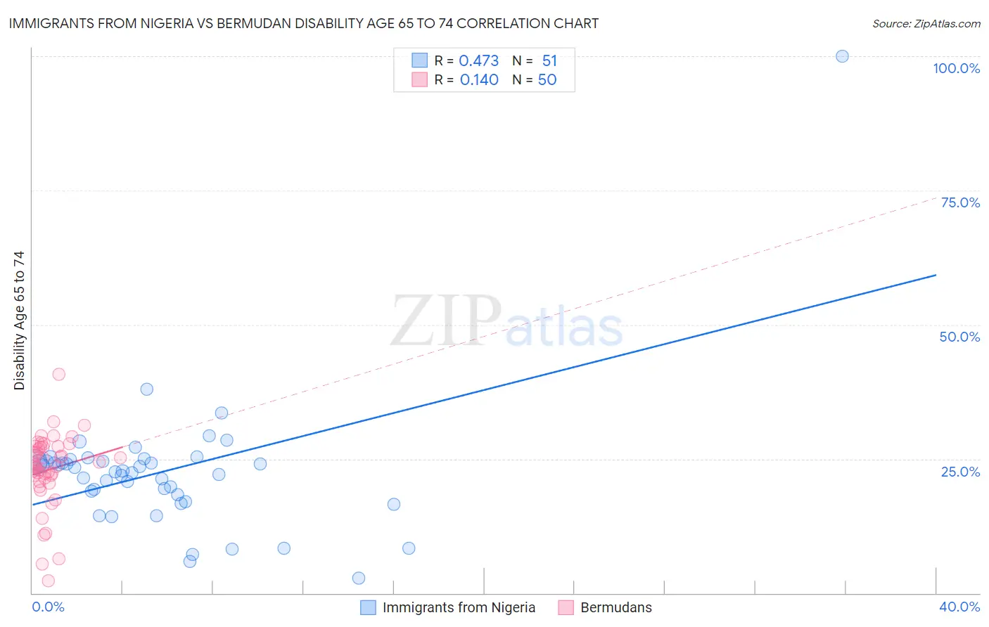 Immigrants from Nigeria vs Bermudan Disability Age 65 to 74