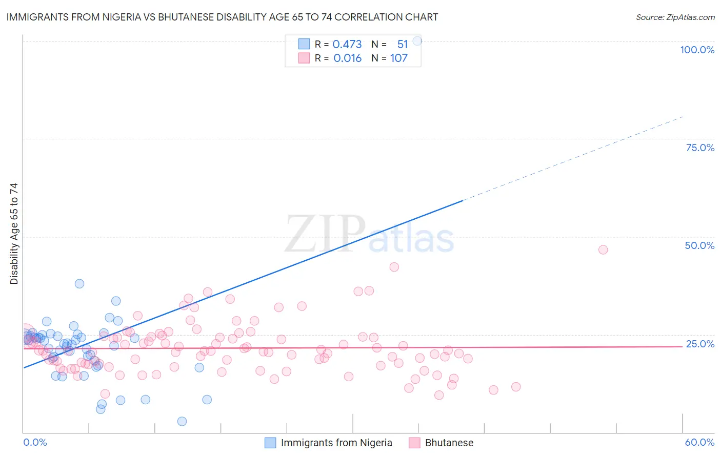 Immigrants from Nigeria vs Bhutanese Disability Age 65 to 74