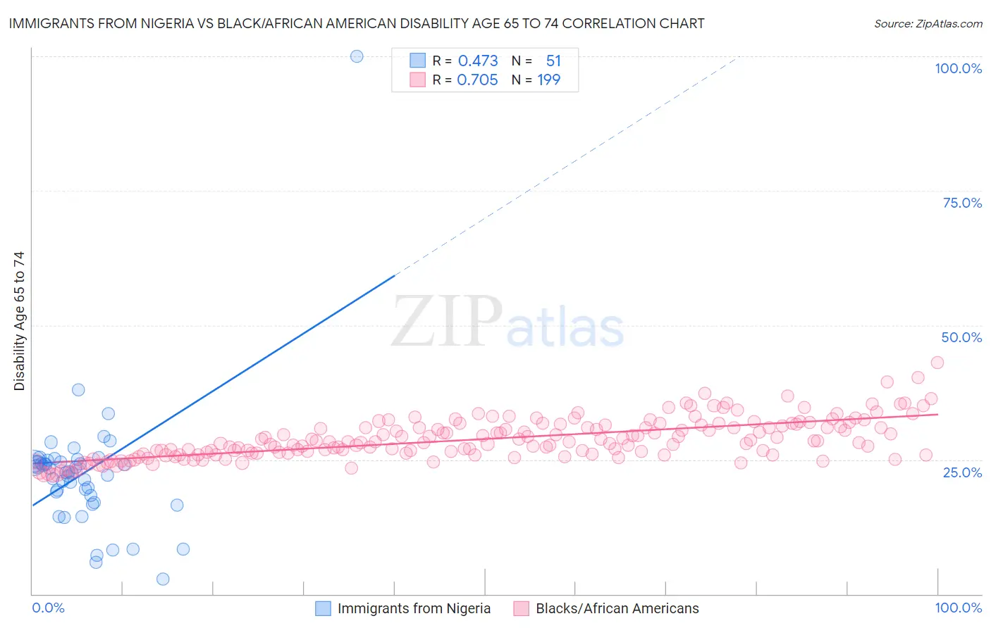 Immigrants from Nigeria vs Black/African American Disability Age 65 to 74