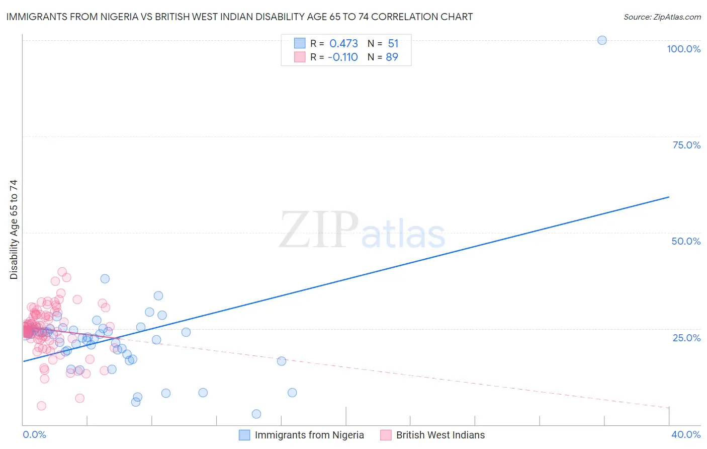 Immigrants from Nigeria vs British West Indian Disability Age 65 to 74