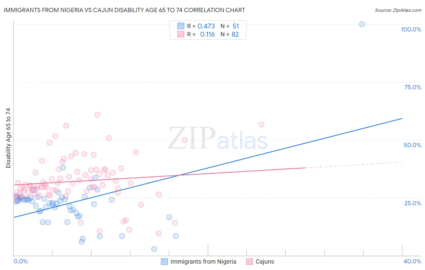 Immigrants from Nigeria vs Cajun Disability Age 65 to 74