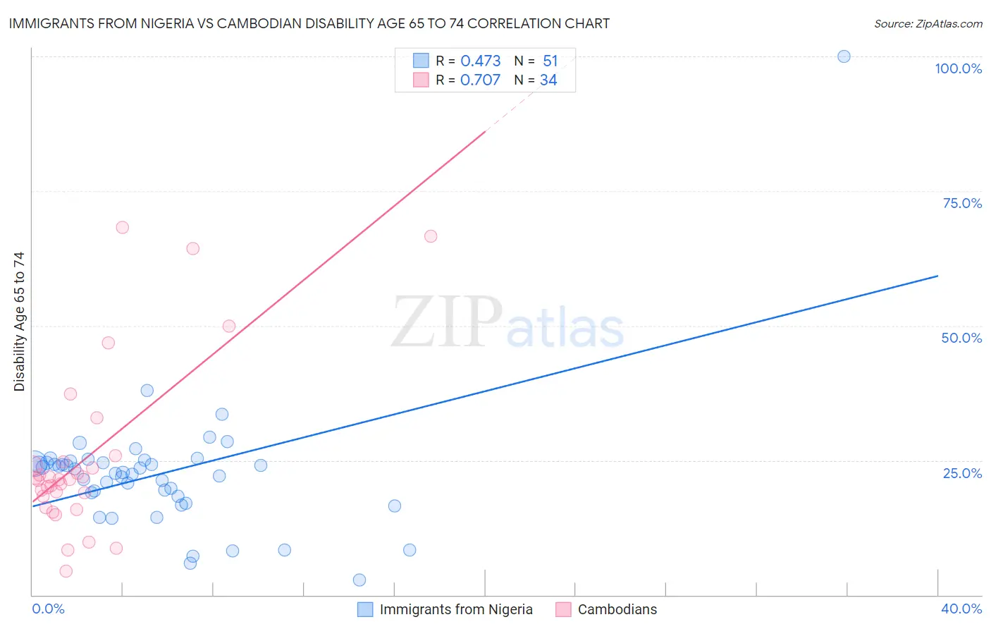 Immigrants from Nigeria vs Cambodian Disability Age 65 to 74