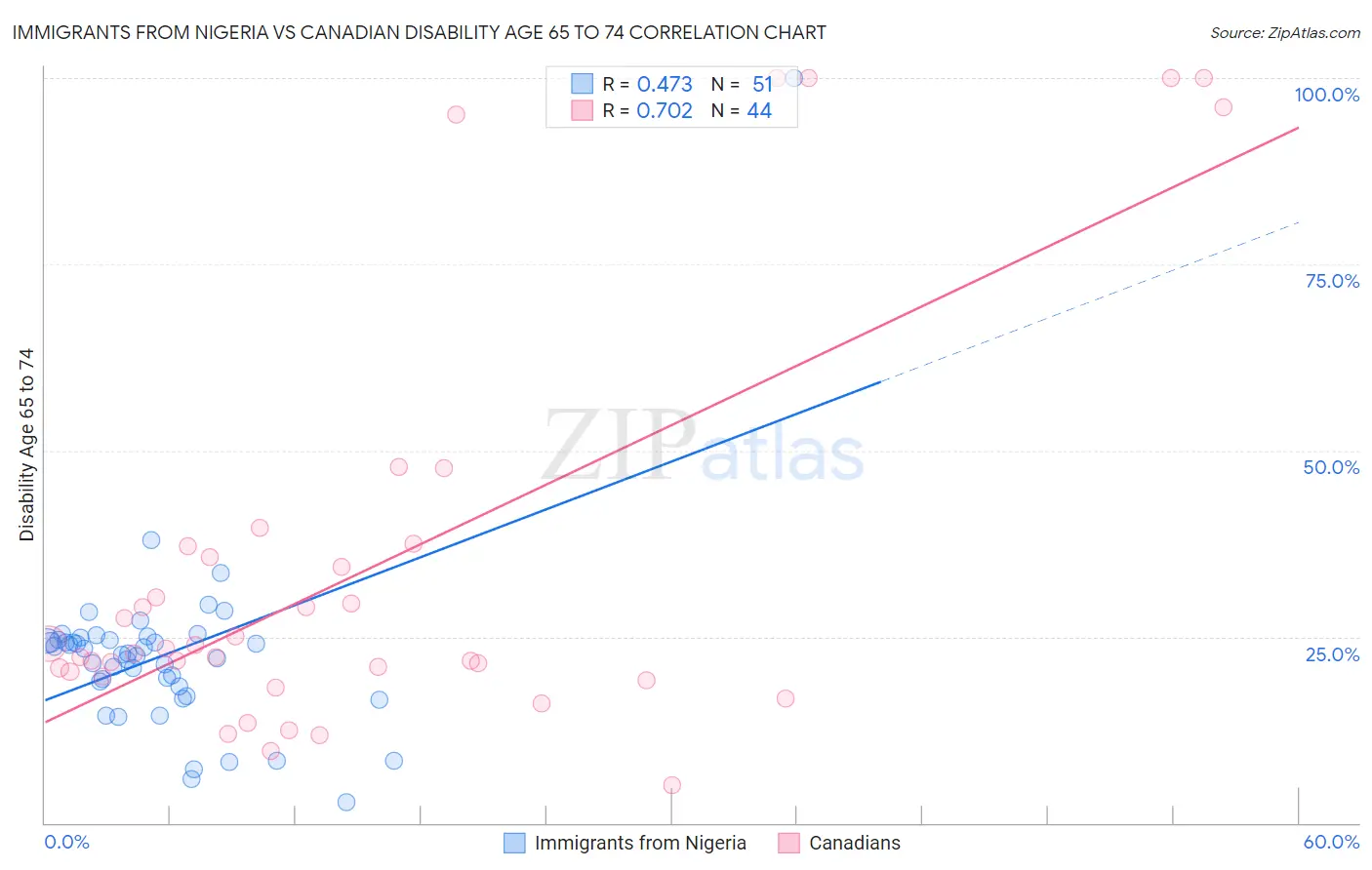 Immigrants from Nigeria vs Canadian Disability Age 65 to 74