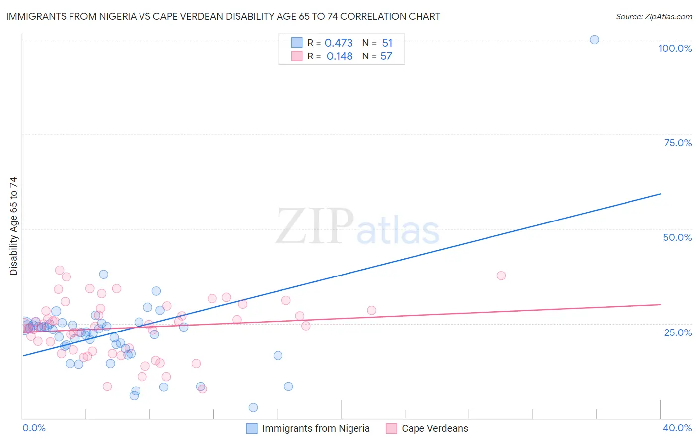 Immigrants from Nigeria vs Cape Verdean Disability Age 65 to 74