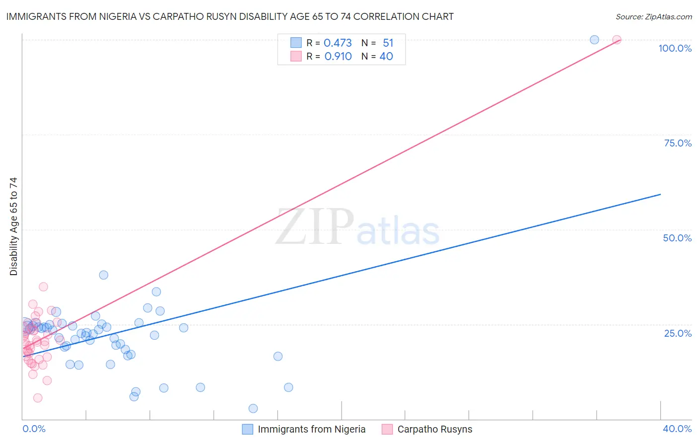 Immigrants from Nigeria vs Carpatho Rusyn Disability Age 65 to 74