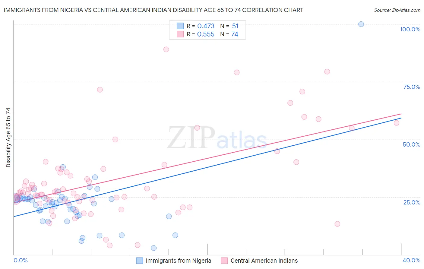 Immigrants from Nigeria vs Central American Indian Disability Age 65 to 74