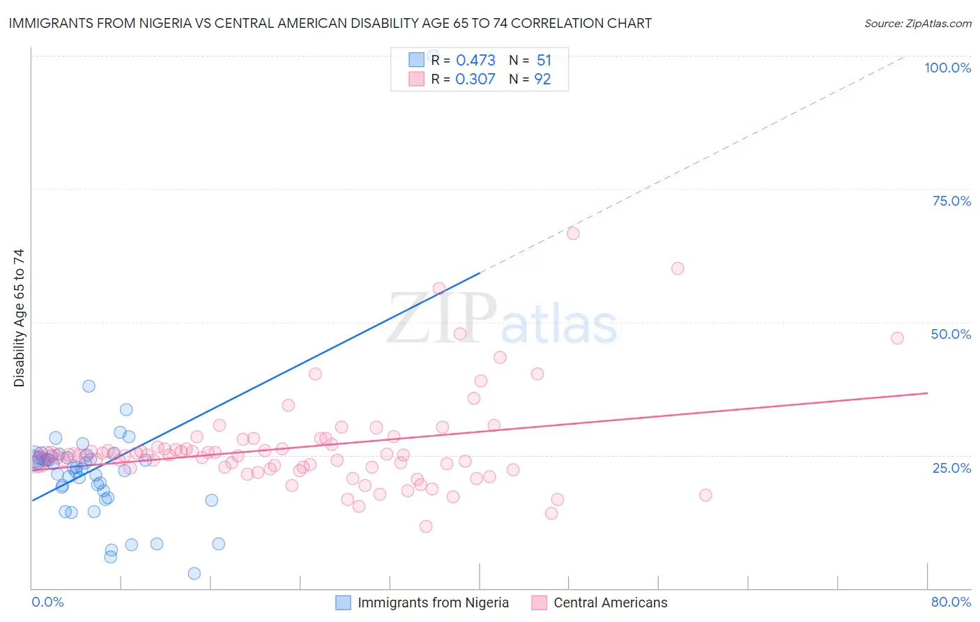 Immigrants from Nigeria vs Central American Disability Age 65 to 74