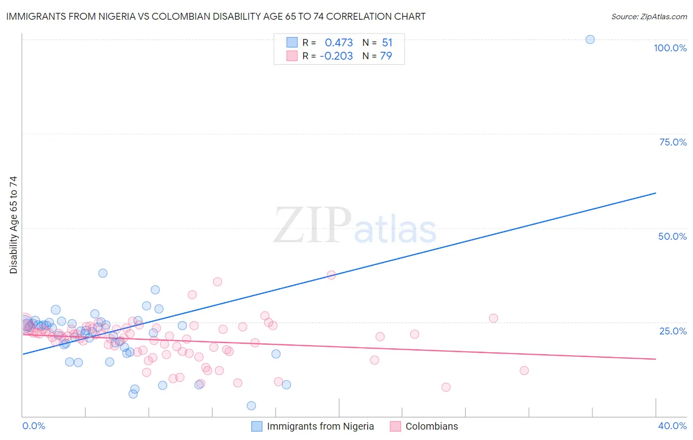 Immigrants from Nigeria vs Colombian Disability Age 65 to 74