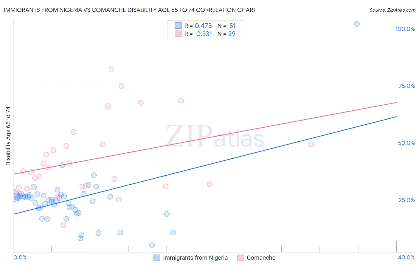 Immigrants from Nigeria vs Comanche Disability Age 65 to 74