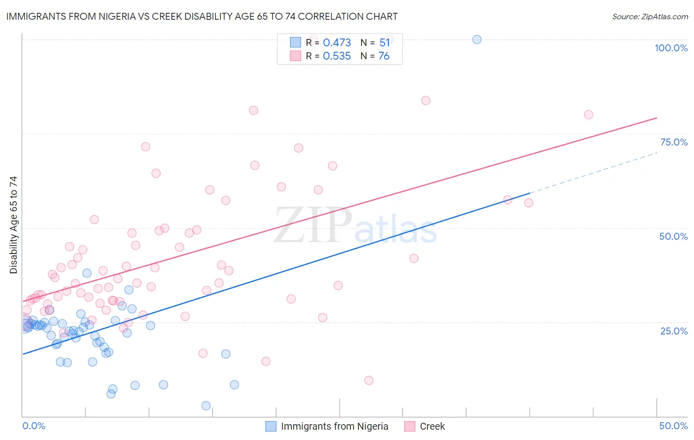 Immigrants from Nigeria vs Creek Disability Age 65 to 74