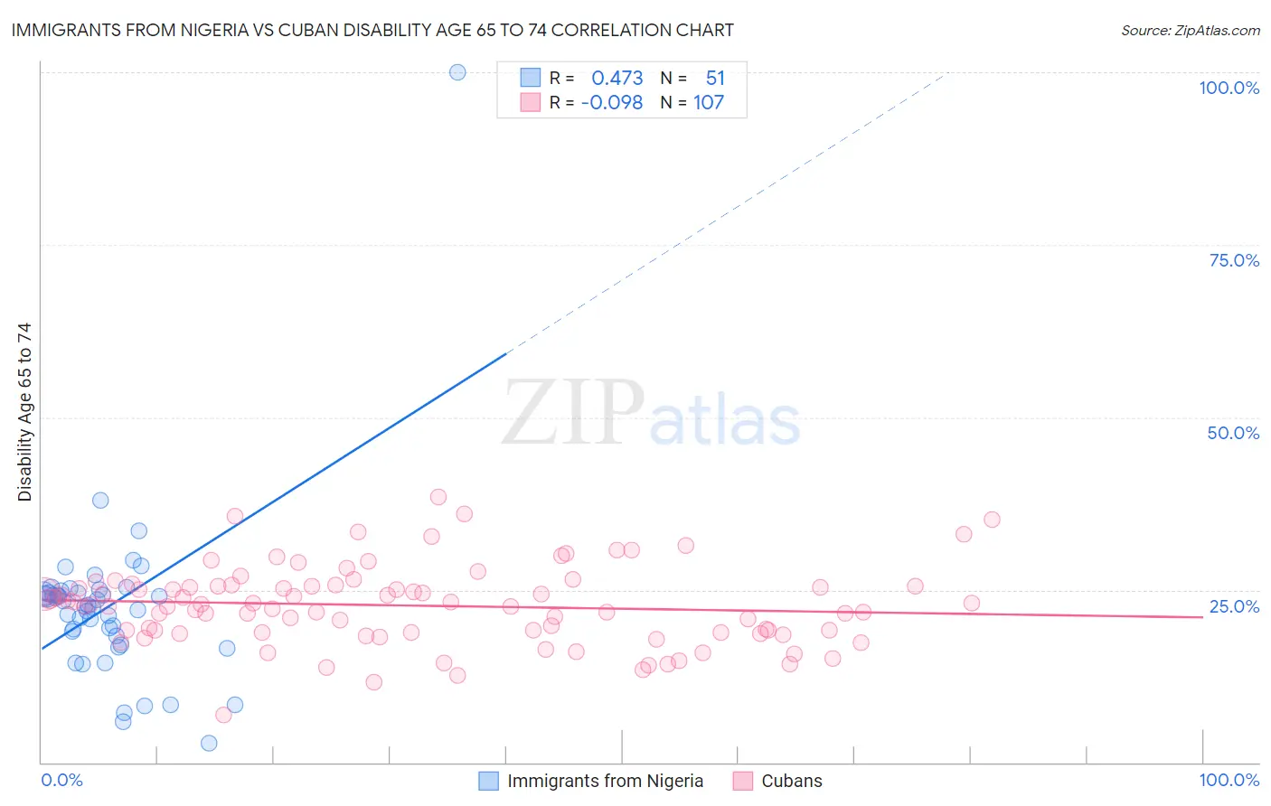 Immigrants from Nigeria vs Cuban Disability Age 65 to 74