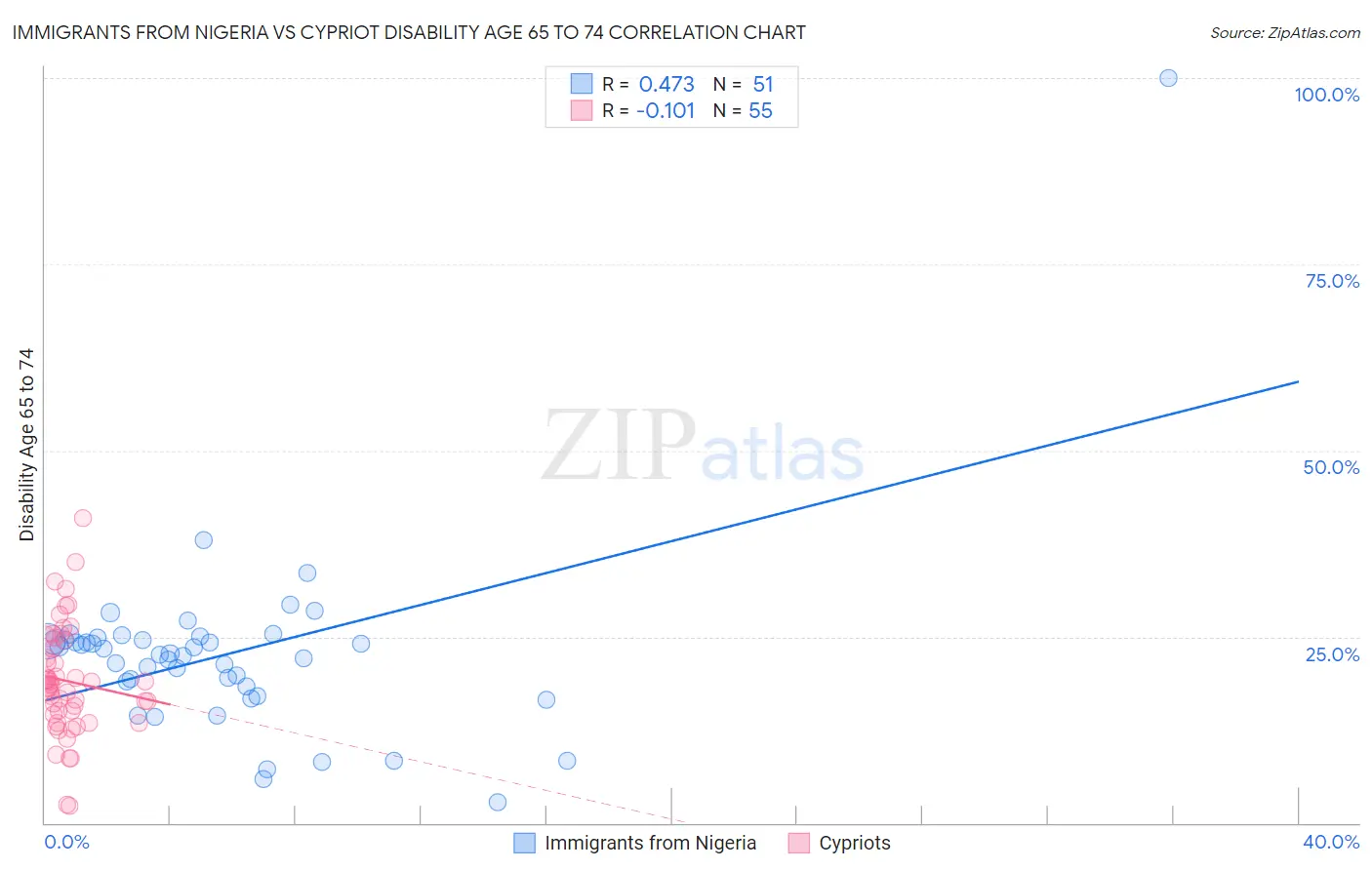 Immigrants from Nigeria vs Cypriot Disability Age 65 to 74