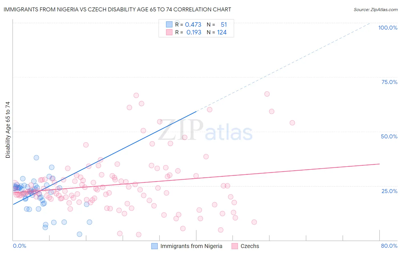 Immigrants from Nigeria vs Czech Disability Age 65 to 74