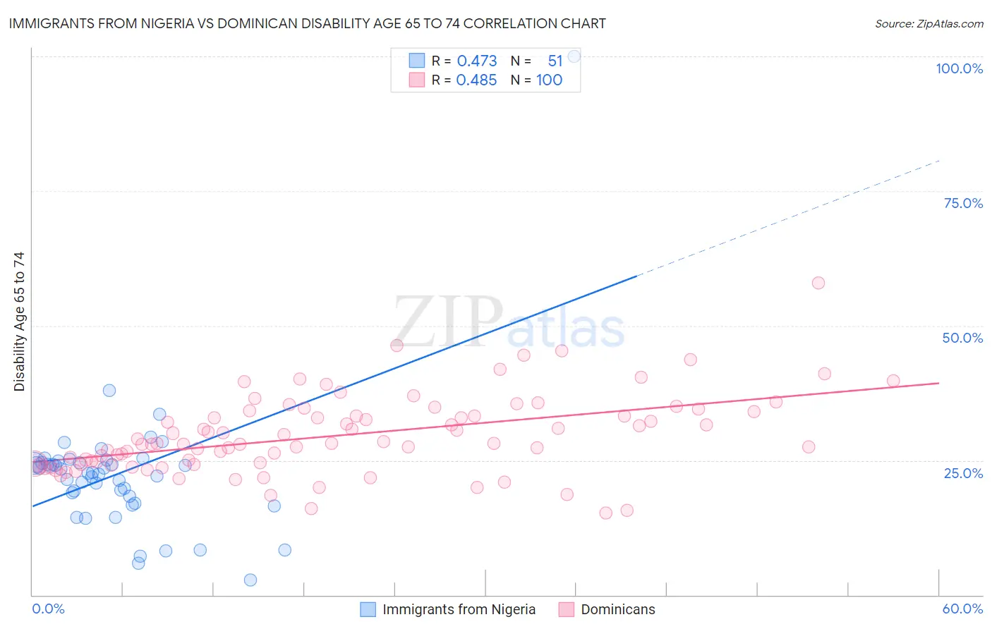 Immigrants from Nigeria vs Dominican Disability Age 65 to 74