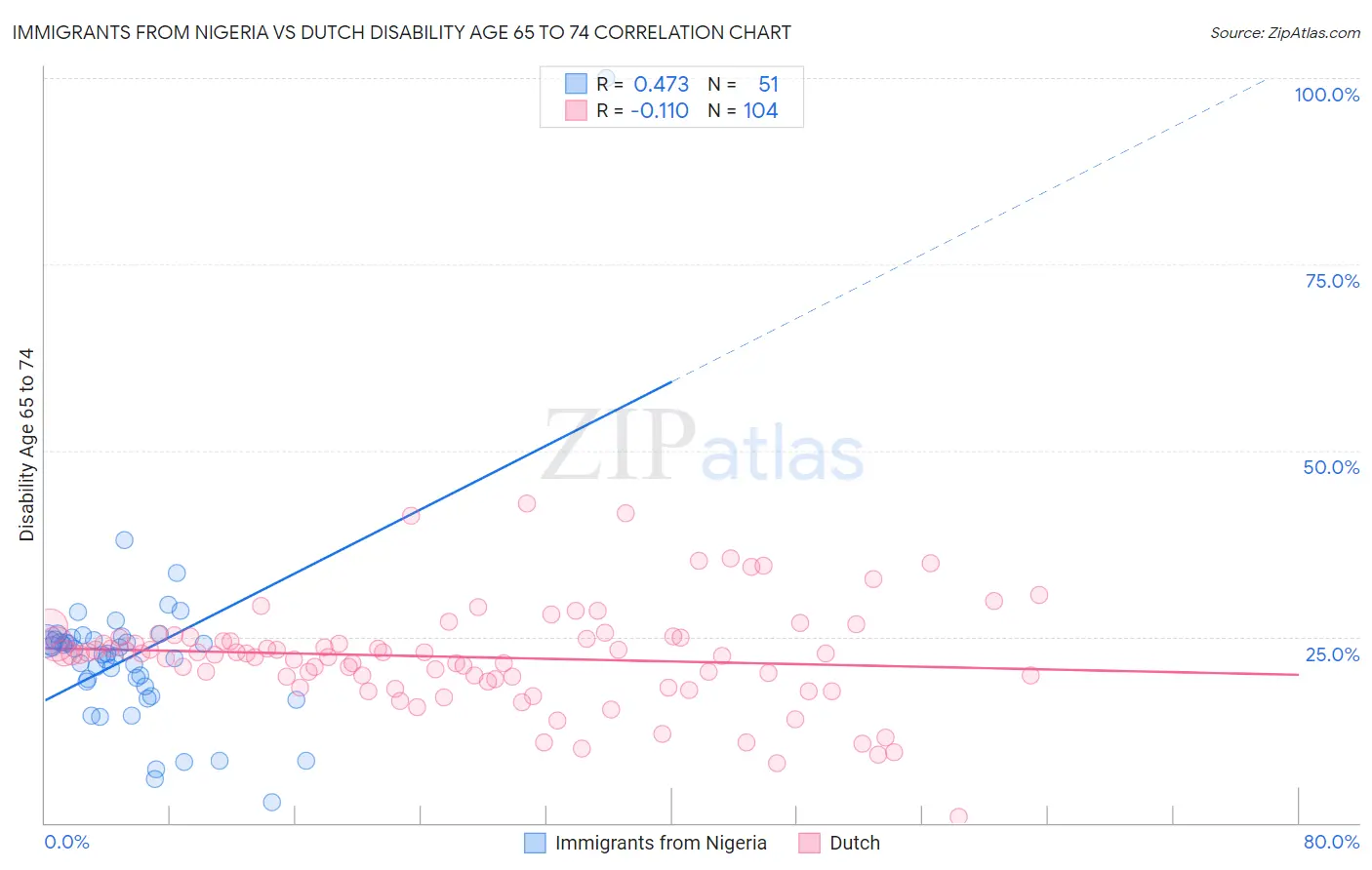 Immigrants from Nigeria vs Dutch Disability Age 65 to 74