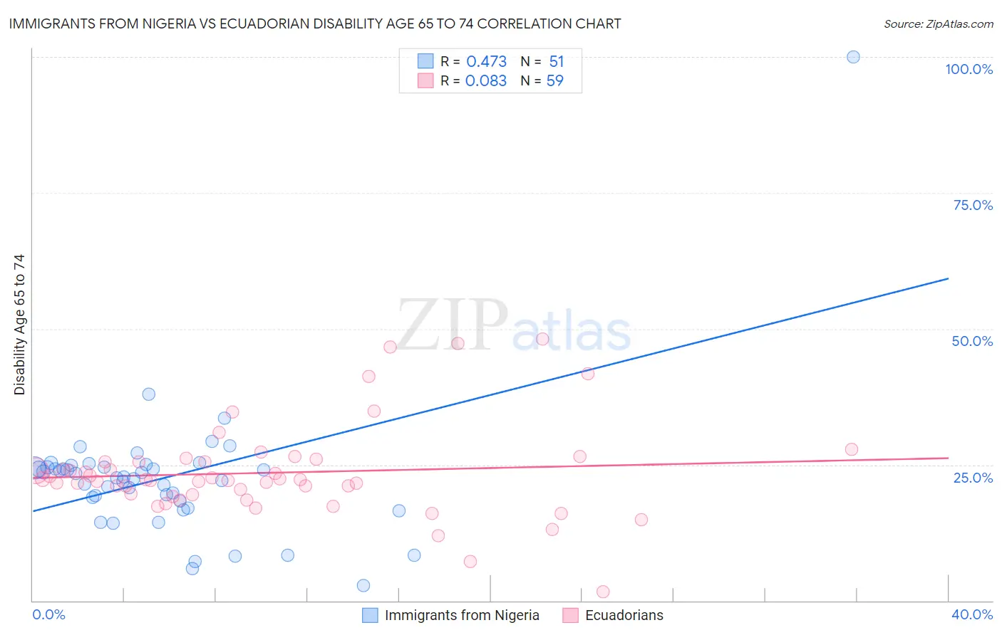 Immigrants from Nigeria vs Ecuadorian Disability Age 65 to 74