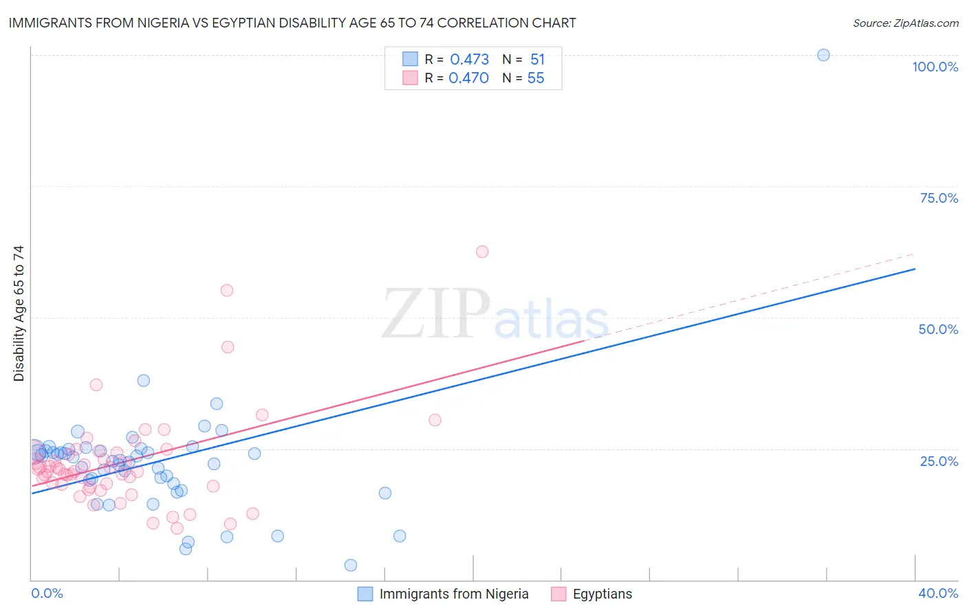 Immigrants from Nigeria vs Egyptian Disability Age 65 to 74