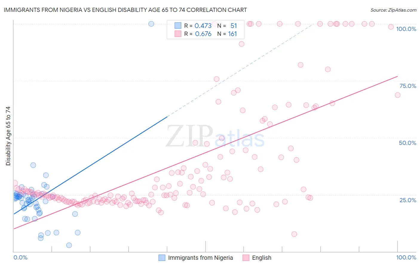 Immigrants from Nigeria vs English Disability Age 65 to 74