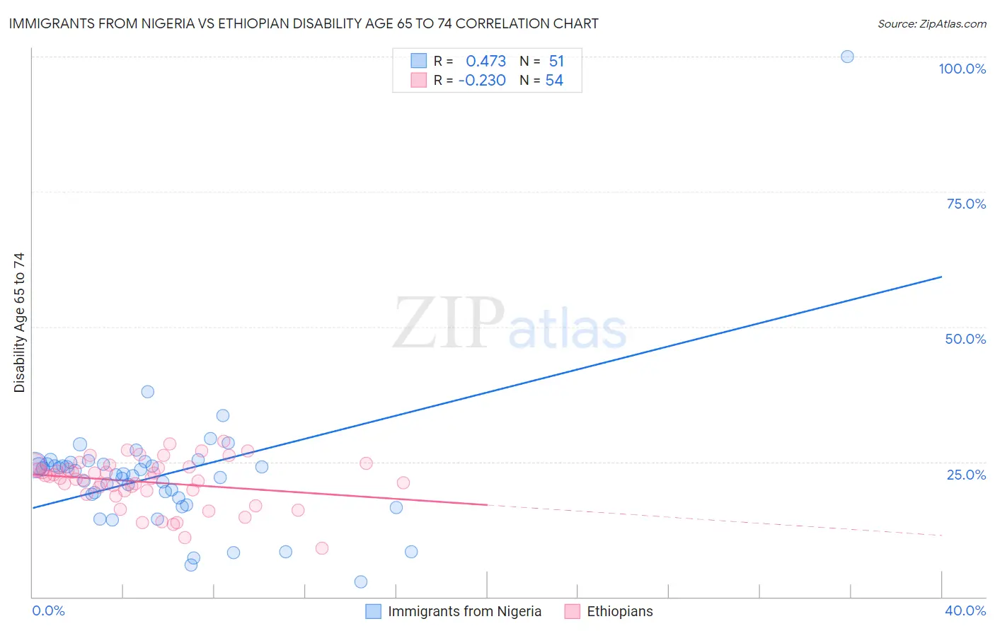 Immigrants from Nigeria vs Ethiopian Disability Age 65 to 74