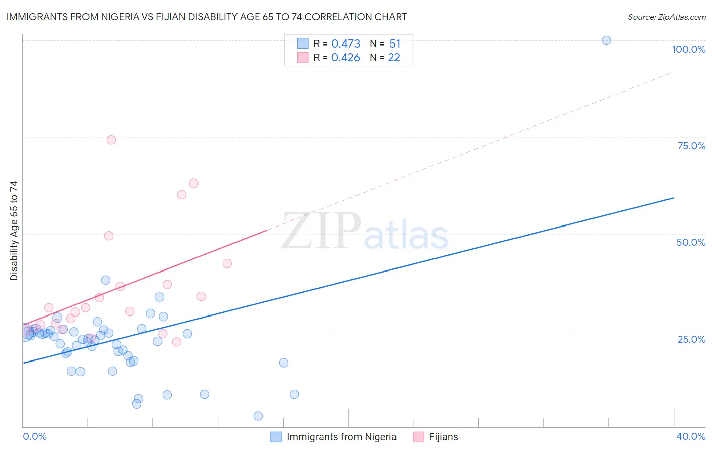 Immigrants from Nigeria vs Fijian Disability Age 65 to 74