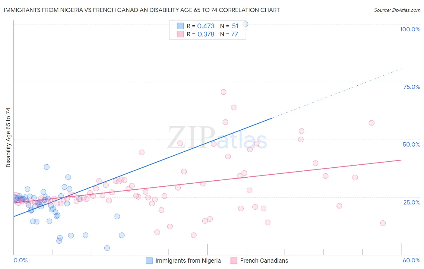 Immigrants from Nigeria vs French Canadian Disability Age 65 to 74