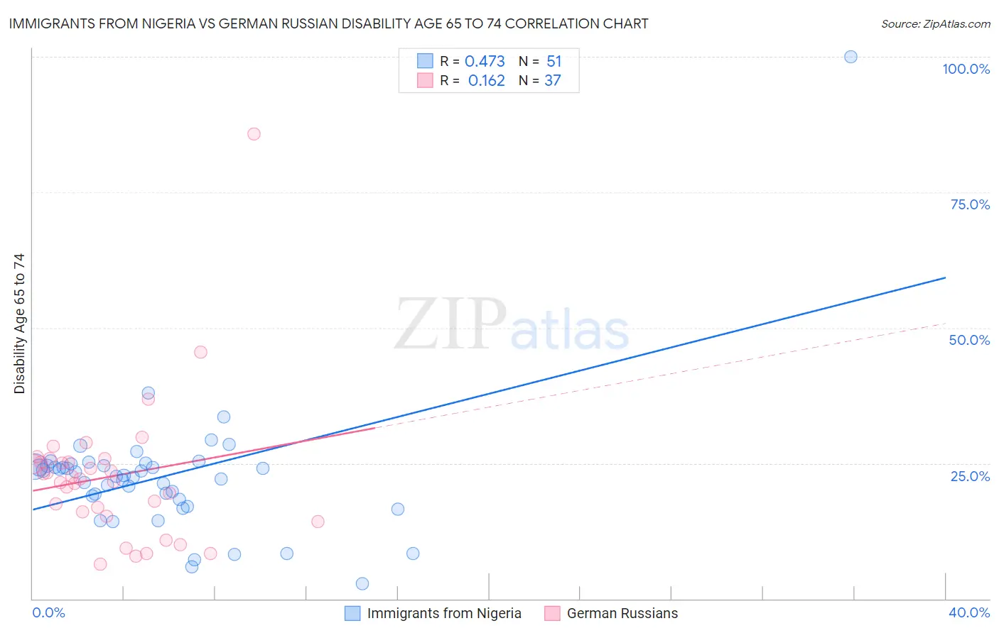 Immigrants from Nigeria vs German Russian Disability Age 65 to 74