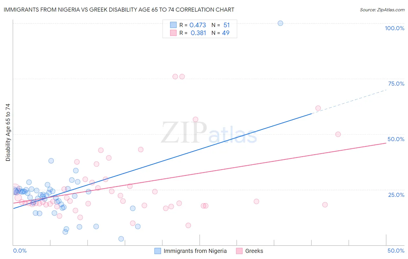 Immigrants from Nigeria vs Greek Disability Age 65 to 74