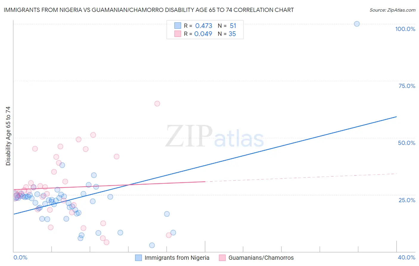 Immigrants from Nigeria vs Guamanian/Chamorro Disability Age 65 to 74
