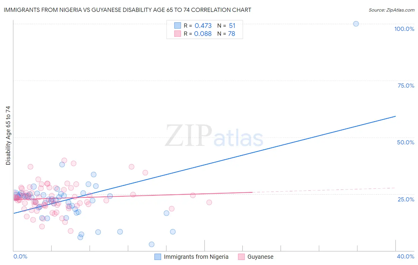 Immigrants from Nigeria vs Guyanese Disability Age 65 to 74