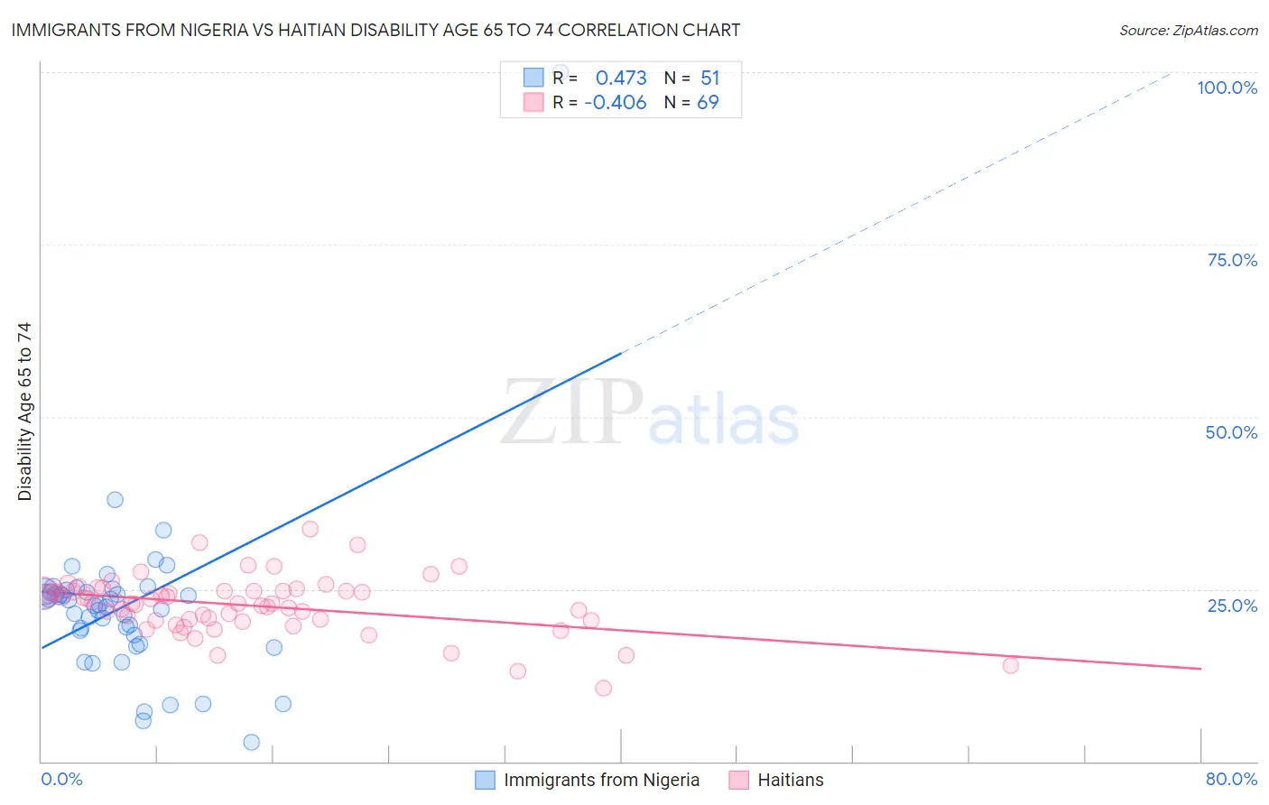 Immigrants from Nigeria vs Haitian Disability Age 65 to 74