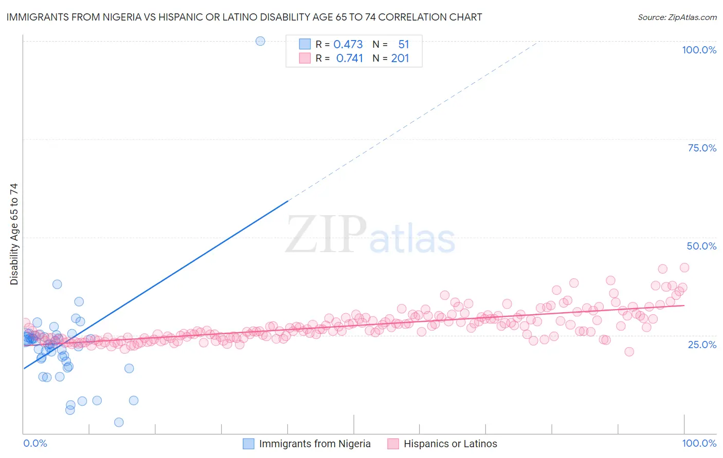 Immigrants from Nigeria vs Hispanic or Latino Disability Age 65 to 74