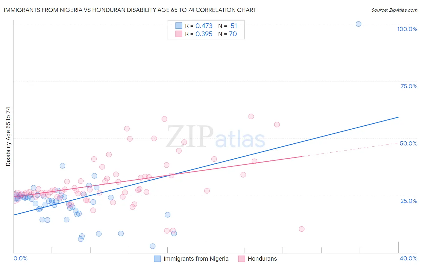 Immigrants from Nigeria vs Honduran Disability Age 65 to 74