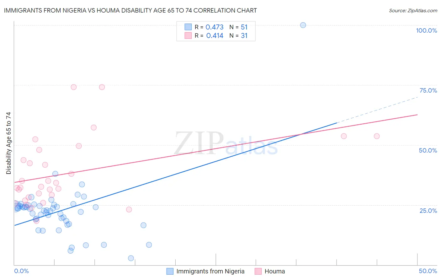 Immigrants from Nigeria vs Houma Disability Age 65 to 74
