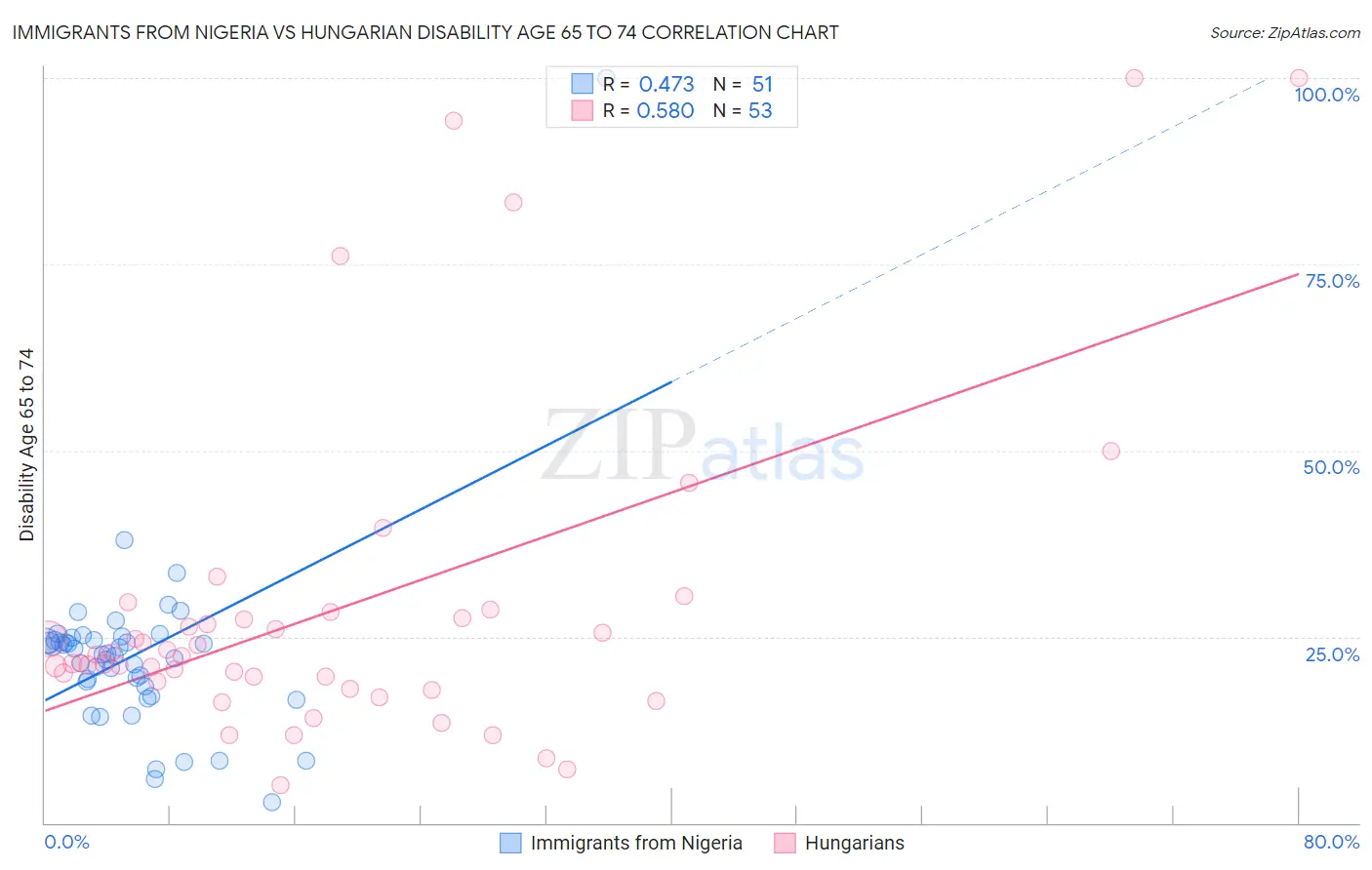 Immigrants from Nigeria vs Hungarian Disability Age 65 to 74