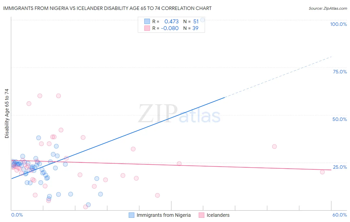 Immigrants from Nigeria vs Icelander Disability Age 65 to 74