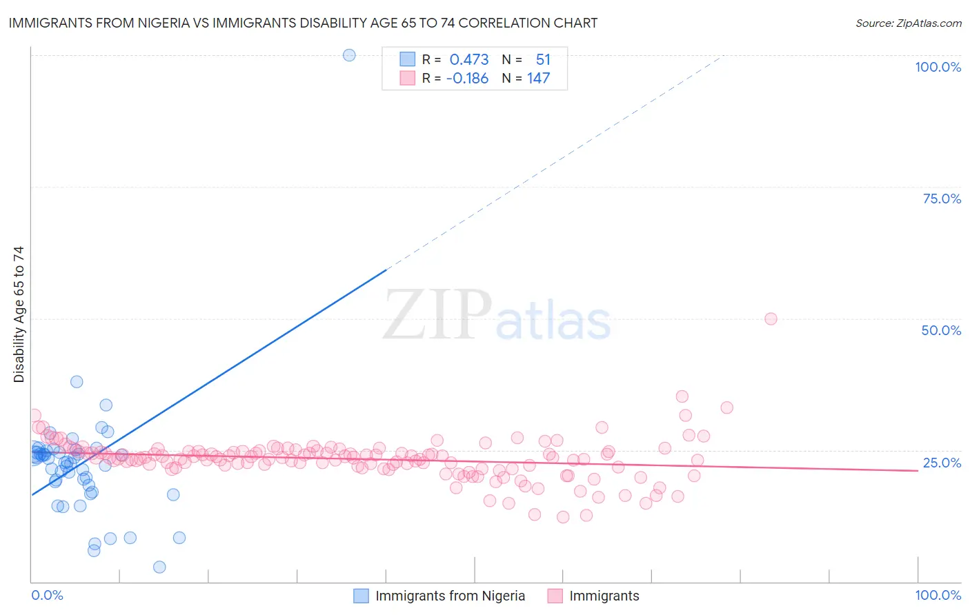 Immigrants from Nigeria vs Immigrants Disability Age 65 to 74