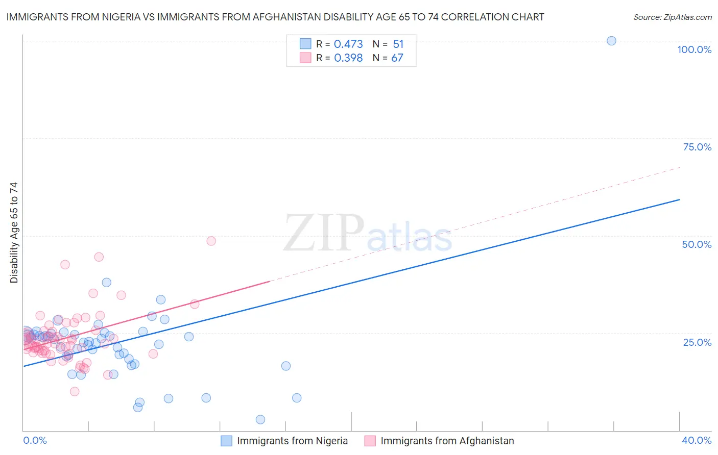 Immigrants from Nigeria vs Immigrants from Afghanistan Disability Age 65 to 74